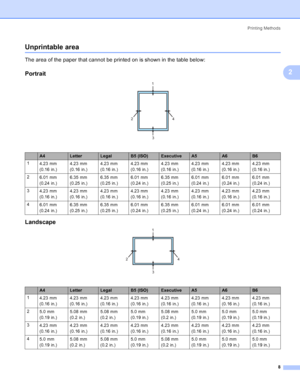 Page 16Printing Methods
8
2
Unprintable area2
The area of the paper that cannot be printed on is shown in the table below:
Portrait2
 
Landscape2
 
A4LetterLegalB5 (ISO)ExecutiveA5A6B6
1
4.23 mm 
(0.16 in.)4.23 mm 
(0.16 in.)4.23 mm 
(0.16 in.)4.23 mm 
(0.16 in.)4.23 mm 
(0.16 in.)4.23 mm 
(0.16 in.)4.23 mm 
(0.16 in.)4.23 mm 
(0.16 in.)
2
6.01 mm 
(0.24 in.)6.35 mm 
(0.25 in.)6.35 mm 
(0.25 in.)6.01 mm 
(0.24 in.)6.35 mm 
(0.25 in.)6.01 mm 
(0.24 in.)6.01 mm 
(0.24 in.)6.01 mm 
(0.24 in.)
3
4.23 mm 
(0.16...