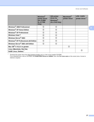 Page 35Driver and Software
27
3
1Download the printer driver from http://solutions.brother.com or a link on the supplied CD-ROM.
If you download from a link on CD-ROM, click Install Other Drivers or Utilities, then click For Linux users on the screen menu. Access to 
internet is required.
Windows® 
printer driver 
(HL-2150N/
HL-2170W 
Only)GDI printer 
driver for 
Windows
® 
(HL-2140 Only)
Macintosh® 
printer driverLPR / CUPS 
printer driver
1 
Windows
® 2000 Professionalpp
Windows
® XP Home Editionpp
Windows
®...