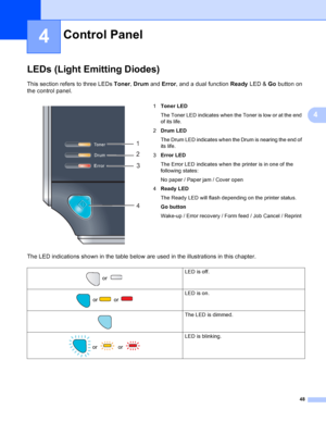 Page 5648
4
4
LEDs (Light Emitting Diodes)4
This section refers to three LEDs Toner, Drum and Error, and a dual function Ready LED & Go button on 
the control panel.
The LED indications shown in the table below are used in the illustrations in this chapter.
Control Panel4
 
1Toner LED
The Toner LED indicates when the Toner is low or at the end 
of its life.
2Drum LED
The Drum LED indicates when the Drum is nearing the end of 
its life.
3Error LED
The Error LED indicates when the printer is in one of the...