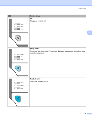 Page 57Control Panel
49
4
LEDPrinter status
 Off
The power switch is off.
 Sleep mode
The printer is in sleep mode. Pressing the Go button wakes up the printer from sleep 
mode to ready mode.
 Ready to print
The printer is ready to print.
 