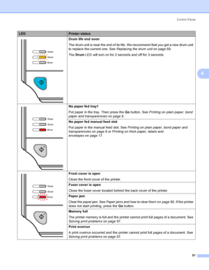 Page 59Control Panel
51
4
 Drum life end soon
The drum unit is near the end of its life. We recommend that you get a new drum unit 
to replace the current one. See Replacing the drum uniton page 69.
The Drum LED will turn on for 2 seconds and off for 3 seconds.
 No paper fed tray1
Put paper in the tray. Then press the Go button. See Printing on plain paper, bond 
paper and transparencieson page 9.
No paper fed manual feed slot
Put paper in the manual feed slot. See Printing on plain paper, bond paper and...