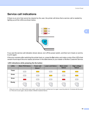 Page 61Control Panel
53
4
Service call indications4
If there is an error that cannot be cleared by the user, the printer will show that a service call is needed by 
lighting up all the LEDs as shown below.
 
If you see the service call indication shown above, turn off the power switch, and then turn it back on and try 
to print again.
If the error remains after switching the printer back on, press the Go button and make a note of the LEDs that 
remain lit and report the error status (as shown in the table...