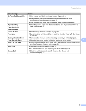 Page 89Troubleshooting
81
6
No Paper Fed Manual Slot„If the manual feed slot is empty, put a piece of paper in it.
„Make sure you use paper that meets Brother’s recommended paper 
specifications. See About paperon page 5.
„Load the same size paper that you selected in the current driver setting.
Paper Jam Tray 1
Paper Jam Inside
Paper Jam Rear„Clear the jammed paper from the indicated area. See Paper jams and how to 
clear themon page 85.
Toner Life End„See Replacing the toner cartridgeon page 62.
Toner Low„Buy...