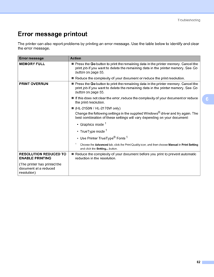 Page 90Troubleshooting
82
6
Error message printout6
The printer can also report problems by printing an error message. Use the table below to identify and clear 
the error message.
Error messageAction
MEMORY FULL„Press the Go button to print the remaining data in the printer memory. Cancel the 
print job if you want to delete the remaining data in the printer memory. See Go 
buttonon page 55.
„Reduce the complexity of your document or reduce the print resolution.
PRINT OVERRUN„Press the Go button to print the...