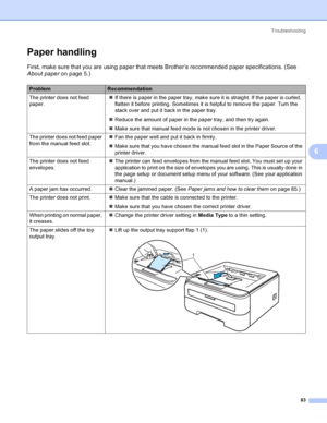 Page 91Troubleshooting
83
6
Paper handling6
First, make sure that you are using paper that meets Brother’s recommended paper specifications. (See 
About paperon page 5.)
ProblemRecommendation
The printer does not feed 
paper.„If there is paper in the paper tray, make sure it is straight. If the paper is curled, 
flatten it before printing. Sometimes it is helpful to remove the paper. Turn the 
stack over and put it back in the paper tray.
„Reduce the amount of paper in the paper tray, and then try again.
„Make...