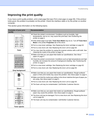 Page 99Troubleshooting
91
6
Improving the print quality6
If you have a print quality problem, print a test page first (see Print a test pageon page 56). If the printout 
looks good, the problem is probably not the printer. Check the interface cable or try the printer on another 
computer.
This section gives information on the following topics.
Examples of poor print 
qualityRecommendation
 
Faint„Check the printer’s environment. Conditions such as humidity, high 
temperatures, and so on, may cause this print...