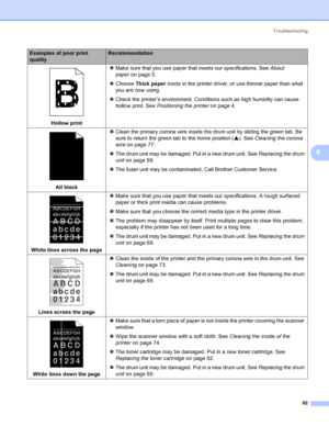 Page 100Troubleshooting
92
6
 
Hollow print„Make sure that you use paper that meets our specifications. See About 
paperon page 5.
„Choose Thick paper mode in the printer driver, or use thinner paper than what 
you are now using.
„Check the printer’s environment. Conditions such as high humidity can cause 
hollow print. See Positioning the printeron page 4.
 
All black„Clean the primary corona wire inside the drum unit by sliding the green tab. Be 
sure to return the green tab to the home position (a). See...