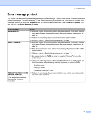 Page 1027. Troubleshooting
 94
Error message printout
The printer can also report problems by printing an error message. Use the table below to identify and clear 
the error message. The default setting for the the error message printout is off. If you want to turn the error 
message printout on, from the Advanced tab of the Windows printer driver click the Device Options icon, 
and then choose Error Message Printout.
Error messageAction
MEMORY FULL„Press Go to print the remaining data in the printer memory....