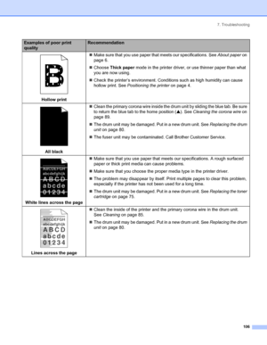 Page 1147. Troubleshooting
 106
 
Hollow print„Make sure that you use paper that meets our specifications. See About paper on 
page 6.
„Choose Thick paper mode in the printer driver, or use thinner paper than what 
you are now using.
„Check the printer’s environment. Conditions such as high humidity can cause 
hollow print. See Positioning the printer on page 4.
 
All black„Clean the primary corona wire inside the drum unit by sliding the blue tab. Be sure 
to return the blue tab to the home position (a). See...