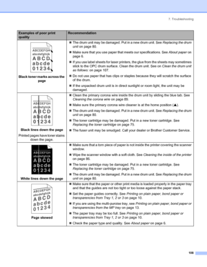 Page 1167. Troubleshooting
 108
 
Black toner marks across the 
page„The drum unit may be damaged. Put in a new drum unit. See Replacing the drum 
unit on page 80.
„Make sure that you use paper that meets our specifications. See About paper on 
page 6.
„If you use label sheets for laser printers, the glue from the sheets may sometimes 
stick to the OPC drum surface. Clean the drum unit. See on Clean the drum unit 
as follows: on page 107.
„Do not use paper that has clips or staples because they will scratch the...