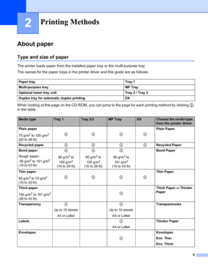 Page 146
2
About paper
Type and size of paper
The printer loads paper from the installed paper tray or the multi-purpose tray.
The names for the paper trays in the printer driver and this guide are as follows:
When looking at this page on the CD-ROM, you can jump to the page for each printing method by clicking p 
in the table.
Printing Methods
Paper tray Tray 1
Multi-purpose tray MP Tray
Optional lower tray unit Tray 2 / Tray 3
Duplex tray for automatic duplex printing DX
Media typeTray 1Tray 2/3MP...