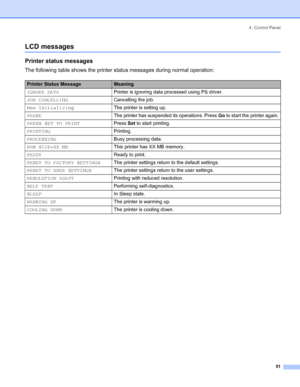 Page 594. Control Panel
 51
LCD messages
Printer status messages
The following table shows the printer status messages during normal operation: 
Printer Status MessageMeaning
IGNORE DATAPrinter is ignoring data processed using PS driver.
JOB CANCELLINGCancelling the job.
Now InitializingThe printer is setting up.
PAUSEThe printer has suspended its operations. Press Go to start the printer again.
PRESS SET TO PRINTPress Set to start printing.
PRINTINGPrinting.
PROCESSINGBusy processing data.
RAM SIZE=XX MBThis...