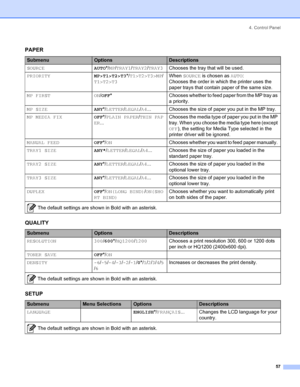 Page 654. Control Panel
 57
PAPER
SubmenuOptionsDescriptions
SOURCEAUTO*/MP/TRAY1/TRAY2/TRAY3Chooses the tray that will be used.
PRIORITYMP>T1>T2>T3*/T1>T2>T3>MP/
T1>T2>T3When SOURCE is chosen as AUTO:
Chooses the order in which the printer uses the 
paper trays that contain paper of the same size.
MP FIRST ON/OFF*Chooses whether to feed paper from the MP tray as 
a priority.
MP SIZEANY*/LETTER/LEGAL/A4... Chooses the size of paper you put in the MP tray.
MP MEDIA FIXOFF*/PLAIN PAPER/THIN PAP
ER...Chooses the...