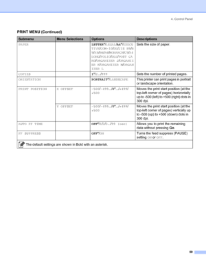 Page 674. Control Panel
 59
PAPERLETTER*/LEGAL/A4*/EXECU
TIVE/COM-10/DL/JIS B5/B
5/A5/B6/A6/MONARCH/C5/A4
LONG/FOLIO/DLL/POST CA
RD/ORGANIZER J/ORGANIZ
ER K/ORGANIZER M/ORGAN
IZER LSets the size of paper.
COPIES1*/2.../999Sets the number of printed pages.
ORIENTATIONPORTRAIT*/LANDSCAPEThis printer can print pages in portrait 
or landscape orientation.
PRINT POSITION X OFFSET -500/-499.../0*.../+499/
+500Moves the print start position (at the 
top-left corner of pages) horizontally 
up to -500 (left) to +500...