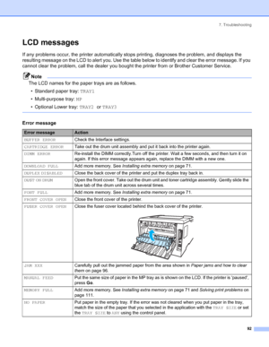 Page 1007. Troubleshooting
 92
LCD messages
If any problems occur, the printer automatically stops printing, diagnoses the problem, and displays the 
resulting message on the LCD to alert you. Use the table below to identify and clear the error message. If you 
cannot clear the problem, call the dealer you bought the printer from or Brother Customer Service.
Note
The LCD names for the paper trays are as follows.
• Standard paper tray: TRAY1
• Multi-purpose tray: MP
• Optional Lower tray: TRAY2 or TRAY3
 
Error...