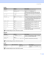 Page 654. Control Panel
 57
PAPER
SubmenuOptionsDescriptions
SOURCEAUTO*/MP/TRAY1/TRAY2/TRAY3Chooses the tray that will be used.
PRIORITYMP>T1>T2>T3*/T1>T2>T3>MP/
T1>T2>T3When SOURCE is chosen as AUTO:
Chooses the order in which the printer uses the 
paper trays that contain paper of the same size.
MP FIRST ON/OFF*Chooses whether to feed paper from the MP tray as 
a priority.
MP SIZEANY*/LETTER/LEGAL/A4... Chooses the size of paper you put in the MP tray.
MP MEDIA FIXOFF*/PLAIN PAPER/THIN PAP
ER...Chooses the...