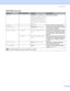 Page 674. Control Panel
 59
PAPERLETTER*/LEGAL/A4*/EXECU
TIVE/COM-10/DL/JIS B5/B
5/A5/B6/A6/MONARCH/C5/A4
LONG/FOLIO/DLL/POST CA
RD/ORGANIZER J/ORGANIZ
ER K/ORGANIZER M/ORGAN
IZER LSets the size of paper.
COPIES1*/2.../999Sets the number of printed pages.
ORIENTATIONPORTRAIT*/LANDSCAPEThis printer can print pages in portrait 
or landscape orientation.
PRINT POSITION X OFFSET -500/-499.../0*.../+499/
+500Moves the print start position (at the 
top-left corner of pages) horizontally 
up to -500 (left) to +500...