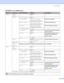 Page 724. Control Panel
 64
NETWORK for HL-5280DW users
Submenu 1Submenu 2Menu SelectionsOptionsDescriptions
WIRED WIRED
ENABLEON*/OFF
TCP/IP TCP/IP ENABLEON*/OFF
IP ADDRESS= ###.###.###.###
(000.000.000.000)*
 1
Enter the IP address.
SUBNET MASK= ###.###.###.###
(000.000.000.000)*
 1
Enter the Subnet mask.
GATEWAY= ###.###.###.###
(000.000.000.000)*Enter the Gateway address.
IP BOOT TRIES # (3)
IP METHODAUTO*/STATIC/RARP/BOOTP
/DHCPChooses the IP method that best 
suits your needs.
APIPAON*/OFFAutomatically...