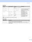 Page 744. Control Panel
 66
INTERFACE
SubmenuMenu SelectionsOptionsDescription
SELECTAUTO*/PARALLEL/USB/NETW
ORK
AUTO IF TIME 1/2/3/4/5*.../99 (sec) You need to set the time-out period 
for the auto interface selection. 
INPUT BUFFER Level 1/2/3*.../15Increases or decreases the input 
buffer capacity.
PARALLEL HIGH SPEEDON*/OFFTurns high-speed parallel 
communications ON or OFF. 
BI-DIRON*/OFFTurns bi-directional parallel 
communications ON or OFF.
INPUT PRIME ON/OFF*Turns prime signal ON or OFF.
USB 2.0 HIGH...