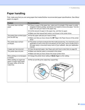 Page 1037. Troubleshooting
 95
Paper handling
First, make sure that you are using paper that meets Brother recommended paper specifications. See About 
paper on page 6.
ProblemRecommendation
The printer does not feed 
paper.„If there is paper in the paper tray, make sure it is straight. If the paper is curled, 
straighten it before printing. Sometimes it is helpful to remove the paper. Turn the 
stack over and put it back in the paper tray.
„Cut the amount of paper in the paper tray, and then try again.
„Make...