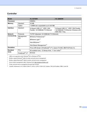 Page 123A. Appendix
 115
Controller
1USB is not supported under Windows® 95 or Windows NT®4.0.
2Brother original Windows® utility for printer and print server management.
3Brother original Macintosh® utility for printer and print server management.
4Server based management utility. Download from http://solutions.brother.com.
5Printer and print server management through Web browser.
6Code39, Interleaved 2 of 5, EAN-8, EAN-13, UPC-A, UPC-E, EAN-128, Codabar, FIM (US-PostNet), ISBN, Code128
ModelHL-5270DNHL-5280DW...