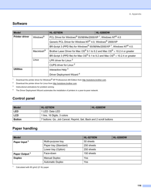 Page 124A. Appendix
 116
Software
1Download the printer driver for Windows® XP Professional x64 Edition from http://solutions.brother.com.
2Download the printer driver for Linux from http://solutions.brother.com.
3Instructional animations for problem solving
4The Driver Deployment Wizard automates the installation of printers in a peer-to-peer network.
Control panel
Paper handling
1Calculated with 80 g/m2 (21 lb) paper
ModelHL-5270DNHL-5280DW
Printer driver
Windows
®PCL Driver for Windows® 95/98/Me/2000/XP 1,...