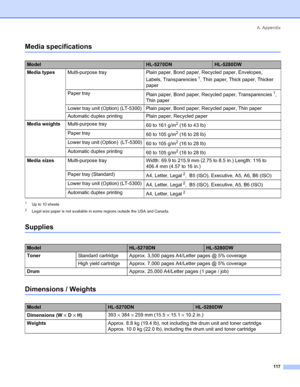 Page 125A. Appendix
 117
Media specifications
1Up to 10 sheets
2Legal size paper is not available in some regions outside the USA and Canada.
Supplies
Dimensions / Weights
ModelHL-5270DNHL-5280DW
Media typesMulti-purpose tray Plain paper, Bond paper, Recycled paper, Envelopes, 
Labels, Transparencies
 1, Thin paper, Thick paper, Thicker 
paper
Paper tray
Plain paper, Bond paper, Recycled paper, Transparencies
 1, 
Thin paper
Lower tray unit (Option) (LT-5300) Plain paper, Bond paper, Recycled paper, Thin paper...