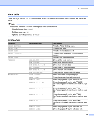Page 644. Control Panel
 56
Menu table
There are eight menus. For more information about the selections available in each menu, see the tables 
below.
Note
The control panel LCD names for the paper trays are as follows.
• Standard paper tray: TRAY1
• Multi-purpose tray: MP
• Optional lower tray: TRAY2 or TRAY3
 
INFORMATION
SubmenuMenu SelectionsDescriptions
PRINT SETTINGSPrints the Printer Settings page.
PRINT TESTPrints the test page.
PRINT DEMOPrints the demonstration sheet.
PRINT FILE LISTPrints the list of...