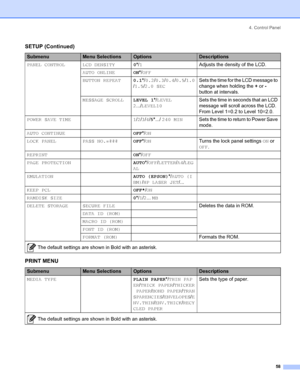 Page 664. Control Panel
 58
PANEL CONTROL LCD DENSITY0*/1Adjusts the density of the LCD.
AUTO ONLINEON*/OFF
BUTTON REPEAT0.1*/0.2/0.3/0.4/0.5/1.0
/1.5/2.0 SECSets the time for the LCD message to 
change when holding the + or - 
button at intervals.
MESSAGE SCROLLLEVEL 1*/LEVEL 
2.../LEVEL10Sets the time in seconds that an LCD 
message will scroll across the LCD. 
From Level 1=0.2 to Level 10=2.0.
POWER SAVE TIME 1/2/3/4/5*.../ 240 MINSets the time to return to Power Save 
mode.
AUTO CONTINUEOFF*/ON
LOCK PANEL...