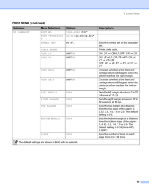 Page 684. Control Panel
 60
HP LASERJET FONT NO. I000...#### (59)*
FONT PITCH/POIN
T##.## (10.00/12.00)*
SYMBOL SETPC-8*... Sets the symbol set or the character 
set.
TABLE PRINTPrints code table.
AUTO LFOFF*/ONON: CR i CR+LF,OFF: CR i CR
AUTO CROFF*/ONON: LFiLF+CR, FFiFF+CR, or 
VT i VT+CR
OFF: LF i LF, FF i FF, or VT i 
VT
AUTO WRAPOFF*/ONChooses whether a line feed and 
carriage return will happen when the 
printer reaches the right margin.
AUTO SKIPOFF*/ONChooses whether a line feed and 
carriage return...