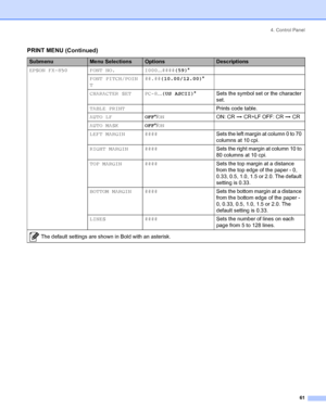 Page 694. Control Panel
 61
EPSON FX-850 FONT NO. I000...####(59)*
FONT PITCH/POIN
T##.##(10.00/12.00)*
CHARACTER SET PC-8...(US ASCII)*Sets the symbol set or the character 
set.
TABLE PRINTPrints code table.
AUTO LFOFF*/ONON: CR i CR+LF OFF: CR i CR
AUTO MASKOFF*/ON
LEFT MARGIN ####Sets the left margin at column 0 to 70 
columns at 10 cpi.
RIGHT MARGIN ####Sets the right margin at column 10 to 
80 columns at 10 cpi.
TOP MARGIN ####Sets the top margin at a distance 
from the top edge of the paper - 0, 
0.33,...