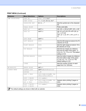 Page 704. Control Panel
 62
IBM PROPRINTER FONT NO. I000...####(59)*
FONT PITCH ##.##(10.00/12.00)*
CHARACTER SETPC-8...*Sets the symbol set or the character 
set.
TABLE PRINTPrints code table.
AUTO LFOFF*/ONON: CR i CR+LF,OFF: CR i CR
AUTO CROFF*/ONON: LFiLF+CR, FFiFF+CR, or 
VT i VT+CR
OFF: LF i LF, FF i FF, or VT i 
VT
AUTO MASKOFF*/ON
LEFT MARGIN ####Sets the left margin at column 0 to 70 
columns at 10 cpi.
RIGHT MARGIN ####Sets the right margin at column 10 to 
80 columns at 10 cpi.
TOP MARGIN ####Sets...