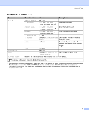 Page 714. Control Panel
 63
1On connection to the network, if the machines IP METHOD is AUTO the machine will attempt to automatically set the IP address and Subnet 
Mask from a boot server such as DHCP or BOOTP. If a boot server cannot be found an APIPA IP address will be allocated, such as 
169.254.[001-254].[000-255]. If the IP METHOD of the machine is set to STATIC you will need to manually enter an IP address from the 
machines control panel.
NETWORK for HL-5270DN users
SubmenuMenu...