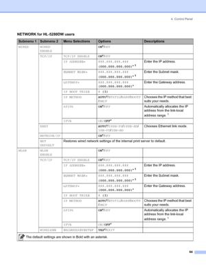 Page 724. Control Panel
 64
NETWORK for HL-5280DW users
Submenu 1Submenu 2Menu SelectionsOptionsDescriptions
WIRED WIRED
ENABLEON*/OFF
TCP/IP TCP/IP ENABLEON*/OFF
IP ADDRESS= ###.###.###.###
(000.000.000.000)*
 1
Enter the IP address.
SUBNET MASK= ###.###.###.###
(000.000.000.000)*
 1
Enter the Subnet mask.
GATEWAY= ###.###.###.###
(000.000.000.000)*Enter the Gateway address.
IP BOOT TRIES # (3)
IP METHODAUTO*/STATIC/RARP/BOOTP
/DHCPChooses the IP method that best 
suits your needs.
APIPAON*/OFFAutomatically...