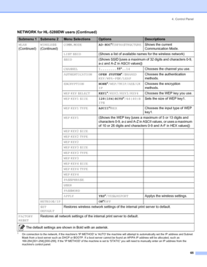 Page 734. Control Panel
 65
1On connection to the network, if the machines IP METHOD is AUTO the machine will attempt to automatically set the IP address and Subnet 
Mask from a boot server such as DHCP or BOOTP. If a boot server cannot be found an APIPA IP address will be allocated, such as 
169.254.[001-254].[000-255]. If the IP METHOD of the machine is set to STATIC you will need to manually enter an IP address from the 
machines control panel.
WLAN
(Continued)WIRELESS...