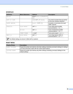 Page 744. Control Panel
 66
INTERFACE
SubmenuMenu SelectionsOptionsDescription
SELECTAUTO*/PARALLEL/USB/NETW
ORK
AUTO IF TIME 1/2/3/4/5*.../99 (sec) You need to set the time-out period 
for the auto interface selection. 
INPUT BUFFER Level 1/2/3*.../15Increases or decreases the input 
buffer capacity.
PARALLEL HIGH SPEEDON*/OFFTurns high-speed parallel 
communications ON or OFF. 
BI-DIRON*/OFFTurns bi-directional parallel 
communications ON or OFF.
INPUT PRIME ON/OFF*Turns prime signal ON or OFF.
USB 2.0 HIGH...