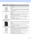 Page 1167. Troubleshooting
 108
 
Black toner marks across the 
page„The drum unit may be damaged. Put in a new drum unit. See Replacing the drum 
unit on page 80.
„Make sure that you use paper that meets our specifications. See About paper on 
page 6.
„If you use label sheets for laser printers, the glue from the sheets may sometimes 
stick to the OPC drum surface. Clean the drum unit. See on Clean the drum unit 
as follows: on page 107.
„Do not use paper that has clips or staples because they will scratch the...