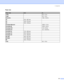 Page 129A. Appendix
 121
Paper size
Paper sizemmin.
Letter8.5 × 11 in.
Legal8.5 × 14 in.
Executive7.25 × 10.5 in.
A4210 × 297 mm
A5148 × 210 mm
A6105 × 148 mm
Envelope Monarch3.875 × 7.5 in.
Envelope #93.875 × 8.9 in.
Envelope #104.12 × 9.5 in.
Envelope #114.5 × 10.375 in.
Envelope DL110 × 220 mm
Envelope C5162 × 229 mm
Envelope C6114 × 162 mm
B5 (JIS)182 × 257 mm
B5 (ISO)176 × 250 mm
B6125 × 176 mm
Folio8.5 × 13 in.
 