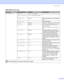 Page 684. Control Panel
 60
HP LASERJET FONT NO. I000...#### (59)*
FONT PITCH/POIN
T##.## (10.00/12.00)*
SYMBOL SETPC-8*... Sets the symbol set or the character 
set.
TABLE PRINTPrints code table.
AUTO LFOFF*/ONON: CR i CR+LF,OFF: CR i CR
AUTO CROFF*/ONON: LFiLF+CR, FFiFF+CR, or 
VT i VT+CR
OFF: LF i LF, FF i FF, or VT i 
VT
AUTO WRAPOFF*/ONChooses whether a line feed and 
carriage return will happen when the 
printer reaches the right margin.
AUTO SKIPOFF*/ONChooses whether a line feed and 
carriage return...