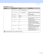 Page 694. Control Panel
 61
EPSON FX-850 FONT NO. I000...####(59)*
FONT PITCH/POIN
T##.##(10.00/12.00)*
CHARACTER SET PC-8...(US ASCII)*Sets the symbol set or the character 
set.
TABLE PRINTPrints code table.
AUTO LFOFF*/ONON: CR i CR+LF OFF: CR i CR
AUTO MASKOFF*/ON
LEFT MARGIN ####Sets the left margin at column 0 to 70 
columns at 10 cpi.
RIGHT MARGIN ####Sets the right margin at column 10 to 
80 columns at 10 cpi.
TOP MARGIN ####Sets the top margin at a distance 
from the top edge of the paper - 0, 
0.33,...