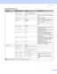 Page 704. Control Panel
 62
IBM PROPRINTER FONT NO. I000...####(59)*
FONT PITCH ##.##(10.00/12.00)*
CHARACTER SETPC-8...*Sets the symbol set or the character 
set.
TABLE PRINTPrints code table.
AUTO LFOFF*/ONON: CR i CR+LF,OFF: CR i CR
AUTO CROFF*/ONON: LFiLF+CR, FFiFF+CR, or 
VT i VT+CR
OFF: LF i LF, FF i FF, or VT i 
VT
AUTO MASKOFF*/ON
LEFT MARGIN ####Sets the left margin at column 0 to 70 
columns at 10 cpi.
RIGHT MARGIN ####Sets the right margin at column 10 to 
80 columns at 10 cpi.
TOP MARGIN ####Sets...