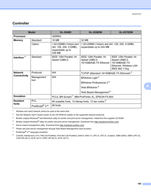 Page 150Appendix
140
A
Controller0
1Wireless and wired network cannot be used at the same time.
2See the Network Users Guide locator on the CD-ROM for details on the supported network protocols.
3Brother original Windows® and Macintosh utility for printer and print server management. Install from the supplied CD-ROM.
4Brother original Windows® utility for printer and print server management. Download from http://solutions.brother.com/.
5Server based management utility. Download from...