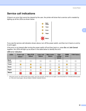 Page 92Control Panel
82
4
Service call indications4
If there is an error that cannot be cleared by the user, the printer will show that a service call is needed by 
lighting up all the LEDs as shown below.
If you see the service call indication shown above, turn off the power switch, and then turn it back on and try 
to print again.
If the error is not cleared after turning the power switch off and then back on, press Go and Job Cancel 
together, the LEDs will light up as shown in the table below to identify...