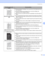 Page 142Troubleshooting
132
7
Black toner marks across the 
page„The drum unit may be damaged. Put in a new drum unit. See Replacing the drum 
unit on page 102.
„The toner cartridge may be damaged. Put in a new toner cartridge. See 
Replacing the toner cartridge on page 95.
„Make sure that you use paper that meets our specifications. See About paper on 
page 6.
„If you use label sheets for laser printers, the glue from the sheets may sometimes 
stick to the OPC drum surface. Clean the drum unit. See Clean the...