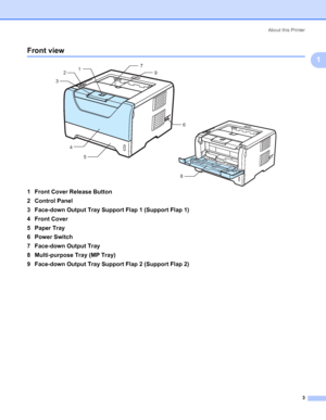 Page 13About this Printer
3
1
Front view1
1 Front Cover Release Button
2 Control Panel
3 Face-down Output Tray Support Flap 1 (Support Flap 1)
4 Front Cover
5 Paper Tray
6 Power Switch
7 Face-down Output Tray
8 Multi-purpose Tray (MP Tray)
9 Face-down Output Tray Support Flap 2 (Support Flap 2)
1
2
3
4
56
8 9 7
 