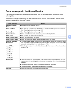 Page 125Troubleshooting
115
7
Error messages in the Status Monitor7
The Status Monitor will report problems with the printer. Take the necessary action by referring to the 
following table.
If you want to turn the status monitor on, see Status Monitor on page 47 (For Windows
® user) or Status 
Monitor on page 62(For Macintosh
® users).
Error messageAction
Cartridge Position 
Error„Put the drum unit assembly back in.
Drum End Soon„The drum unit is near the end of its life. Buy a new drum unit to replace the...