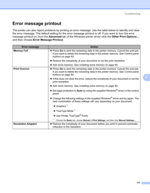 Page 127Troubleshooting
117
7
Error message printout7
The printer can also report problems by printing an error message. Use the table below to identify and clear 
the error message. The default setting for the error message printout is off. If you want to turn the error 
message printout on, from the Advanced tab of the Windows printer driver click the Other Print Options..., 
and then choose Error Message Printout.
Error messageAction
Memory Full„Press Go to print the remaining data in the printer memory....