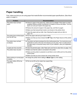 Page 128Troubleshooting
118
7
Paper handling7
First, make sure that you are using paper that meets Brother recommended paper specifications. (See About 
paper on page 6.)
ProblemRecommendation
The printer does not feed 
paper.„If there is paper in the paper tray, make sure it is straight. If the paper is curled, 
straighten itbefore printing. Sometimes it is helpful to remove the paper. Turn the 
stack over and put it back in the paper tray.
„Reduce the amount of paper in the paper tray, and then try again....