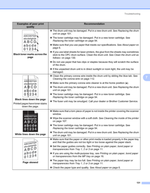 Page 141Troubleshooting
131
7
Black toner marks across the 
page„The drum unit may be damaged. Put in a new drum unit. See Replacing the drum 
unit on page 101.
„The toner cartridge may be damaged. Put in a new toner cartridge. See 
Replacing the toner cartridge on page 94.
„Make sure that you use paper that meets our specifications. See About paper on 
page 6.
„If you use label sheets for laser printers, the glue from the sheets may sometimes 
stick to the OPC drum surface. Clean the drum unit. See Clean the...