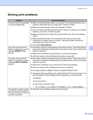 Page 145Troubleshooting
135
7
Solving print problems7
ProblemRecommendation
The printer prints unexpectedly 
or it prints garbage data.„Make sure that the printer cable is not too long. We recommend that you use a 
parallel or USB cable that is no longer than 2 meters (6.5 feet).
„Make sure that the printer cable is not damaged or broken.
„If you are using an interface-switching device, remove it. Connect your computer 
directly to your printer, and then try again.
„Make sure that you have chosen the correct...